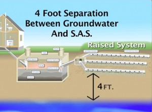 Raised system is needed when groundwater is high