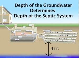 Perc test - Depth of groundwater